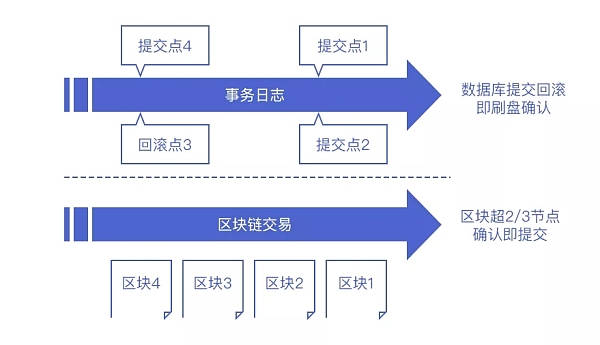 区块链的数据放在哪看(区块链管理的数据存放在哪)