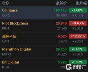 区块链概念股连续上涨(区块链概念龙头股遭主力大幅抛售) 区块链概念股连续上涨(区块链概念龙头股遭主力大幅抛售)